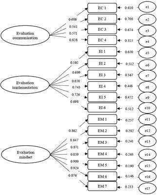 Validating the evaluation capacity scale among practitioners in non-governmental organizations